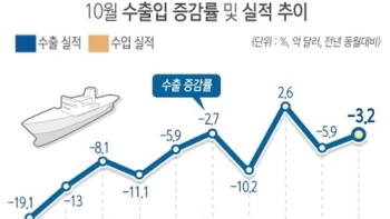 다시 꺾인 수출 …자동차 파업·노트7 단종에 두달째 마이너스