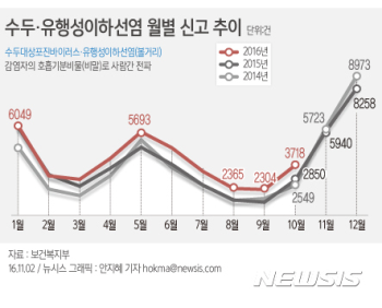 늦가을 호흡기감염병 '비상'…수두·유행성이하선염 유행 주의