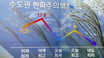 [날씨] 수도권 한파주의보…아침까지 남부 비