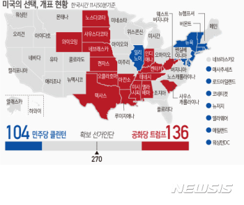 NYT,트럼프 승리 확률 60%대 돌파…클린턴 37%