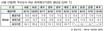 올해 수능 한파 없을 듯…평년보다 2~5도 높아