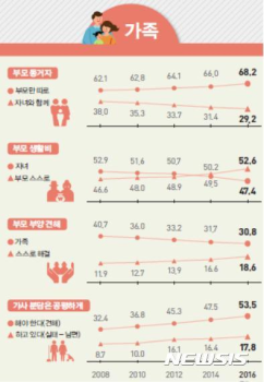 국민 절반 “결혼 안 해도 함께 살 수 있다“