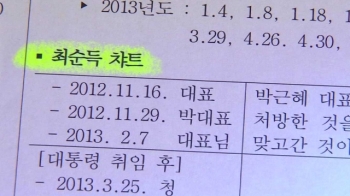 [단독] “복지부도 대통령 취임 뒤 가명진료 확인했다“