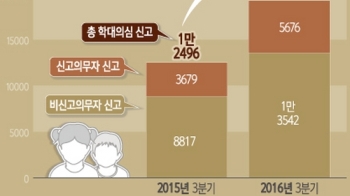 '친권중시 여전' 아동학대 5건 중 4건이 '부모 학대'