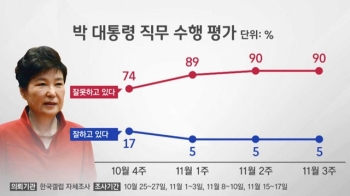 [청와대] 박 대통령 지지율 3주 연속 5%…역대 최저치