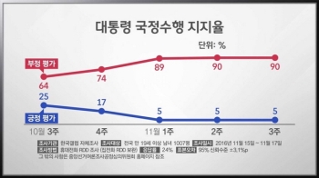 박 대통령 3주 연속 지지율 5%…'분노의 민심' 그대로 