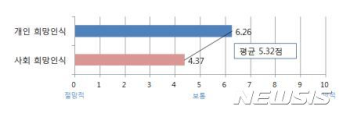 시민 2명 중 1명 “한국사회 희망 없다“…불공정·양극화 심화