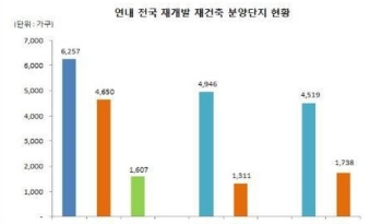 11.3대책에 재건축·재개발 공급 감소…연내 6200여가구 분양