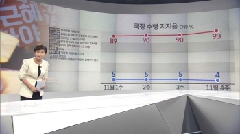 박 대통령 지지율 더 떨어져 4% '역대 최저'…TK선 3%