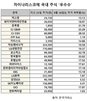 중국 사드 보복 현실화…관련 업종 시총 13조 증발