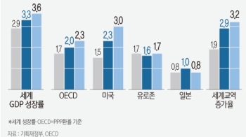 OECD, 미·중·일 성장률 올리면서 한국만 대폭 낮춰…왜?