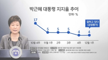 3차 담화에도…박 대통령 지지율, 2주 연속 '4%' 유지