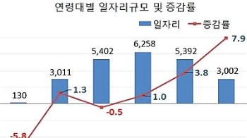 지난해 일자리 49만개↑…청년일자리 비중은 3년째 감소