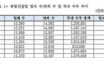 건설업계 구조조정 필요…“잇단 악재들, 선제 대응해야“