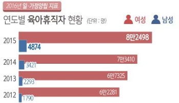 지난해 남성 육아휴직자 4874명…전년比 42.5% ↑