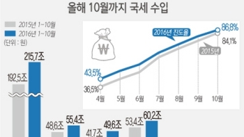 불황에도 국세수입 '쏠쏠'…10월까지 23조 더 걷혀