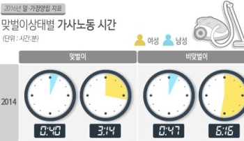 국민 절반 “가사분담은 공평하게“…실상은 80%가 부인 주도