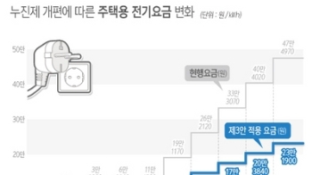 주택용 누진제 개편 확정…이달 1일부터 연평균 11.6% 요금↓