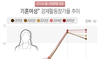 어린 자녀 맡길 데 없어…30대 기혼여성 경력단절 53.1%