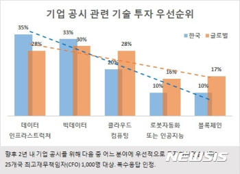 4차산업혁명 밀려오는데…한국 기업 “인공지능·블록체인 관심 없어“