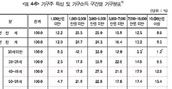 가구 37% 지난해 소득 3000만원↓…전체 평균은 4883만원