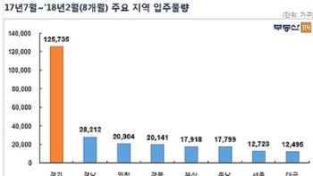 내년 하반기 '입주폭탄'…“주택시장 소화불량 우려“