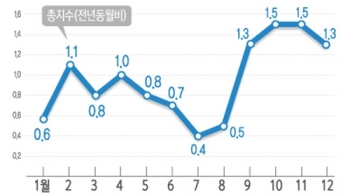 올해 소비자물가 1.0%↑…2010년 이후 신선식품지수 최고