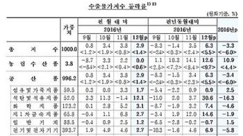 작년 12월 수출물가, 7년 8개월 만에 최대폭 상승