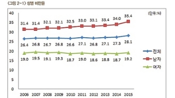 한국 성인 3명중 1명 비만...영유아 비만율 급상승