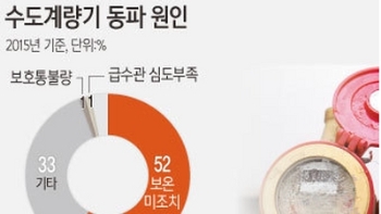 “이번주말 한파, 수도계량기 동파 조심“…주요 원인은?