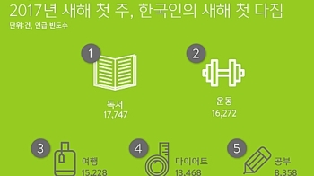 '올해는 책을!'…한국인 새해 다짐 1위는 '독서'