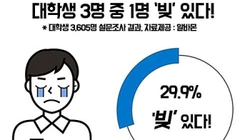 대학생 3명중 1명 “빚 있다“…평균 부채 2580만원