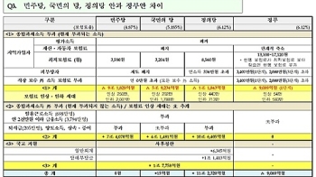 건보료 개편안 '첩첩산중'…정부-여야간 입장차 커