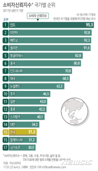 한국 소비자 경기전망 나빠져…아시아 꼴찌수준