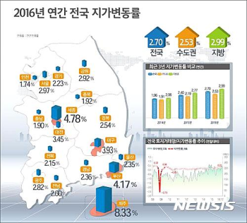 지난해 전국 땅값 2.7% 상승…74개월 연속 상승