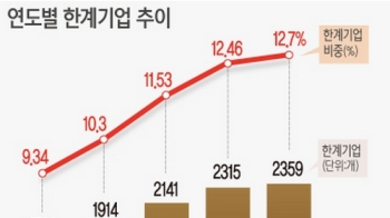 대출 이자 못 갚는 '한계기업'…잠재적 '시한폭탄'