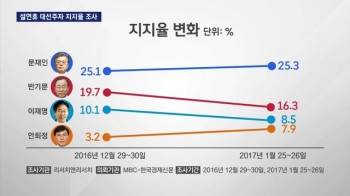 반기문·이재명↓ 안희정↑…조기대선 앞둔 설 민심은?