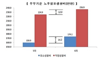 국민연금 급여액 노후최소생활비도 안돼…“1국민 1연금 시급“