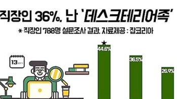 직장인 10명 중 3명 “나는 '데스크테리어족'“