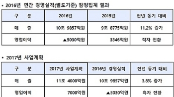 대우건설 4분기, 5030억 영업손실…해외 잠재손실 반영