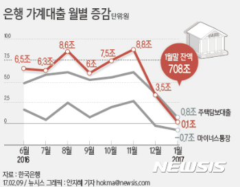 주택시장 얼어붙자 '가계대출 증가세' 확 꺾였다