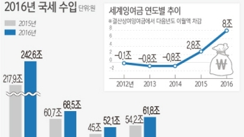 작년 국세 9.8조 더 걷혔다…기업 실적· 부동산 호황 덕