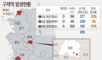 연천 구제역 농가 A형 항체 90%…“초기에 높게 나올 수도“