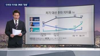 문재인 '주춤' 안희정 '약진'…여론조사 추이 살펴보니