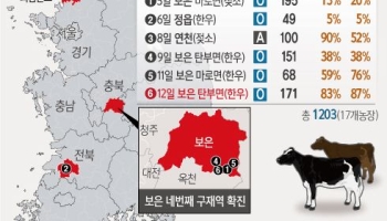 구제역 전국 6곳서 발생…시·도 반출금지 19일까지 연장