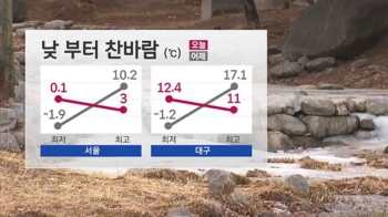 [날씨] 포근한 아침, 낮부터 찬바람…서쪽 미세먼지↑