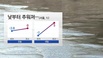 [날씨] 낮부터 반짝 추위…서쪽 황사 영향권