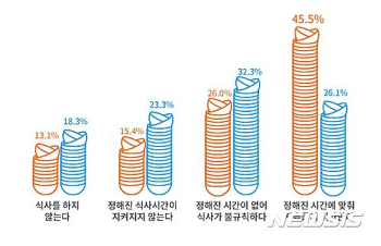 알바생 한끼 식대 평균 4176원…라면 등 분식 선호