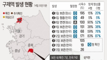 충북, '구제역' 소강…197개 역학 농장 모니터링 해제