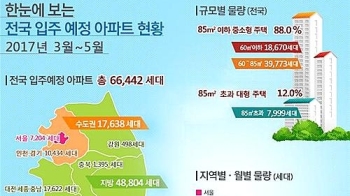 올봄 아파트, 6만여가구 입주…작년보다 20% 늘어